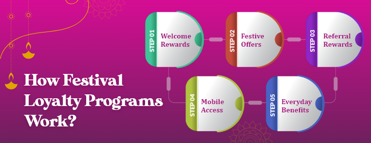 Festival Loyalty Programs