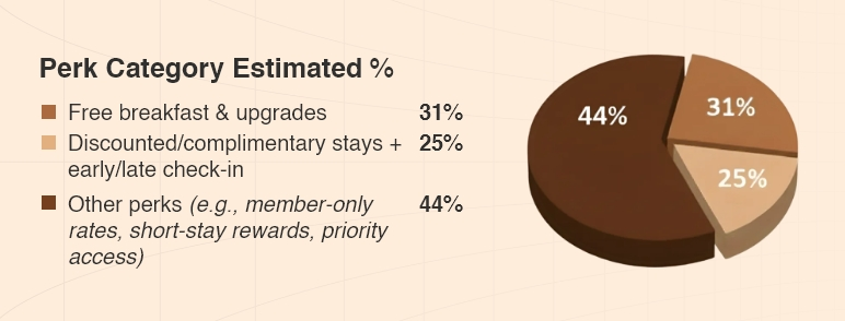 Global hotel loyalty