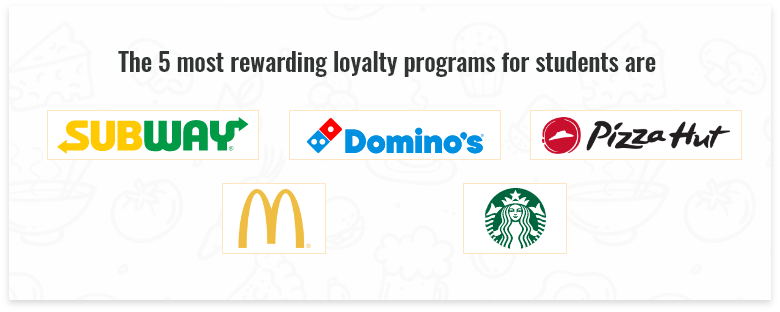 Restaurant Loyalty Programs for Students Loyalty Programs for Students